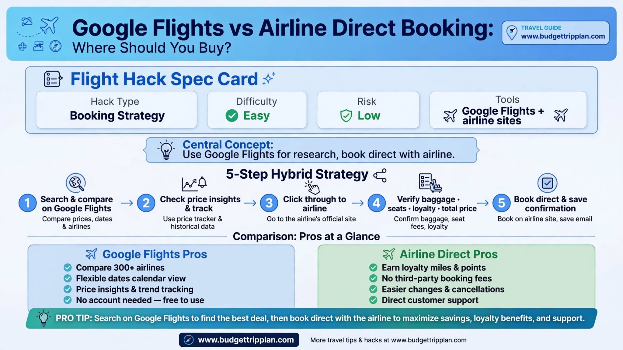 Google Flights vs Airline Direct Booking: Where Should You Buy? (2026)