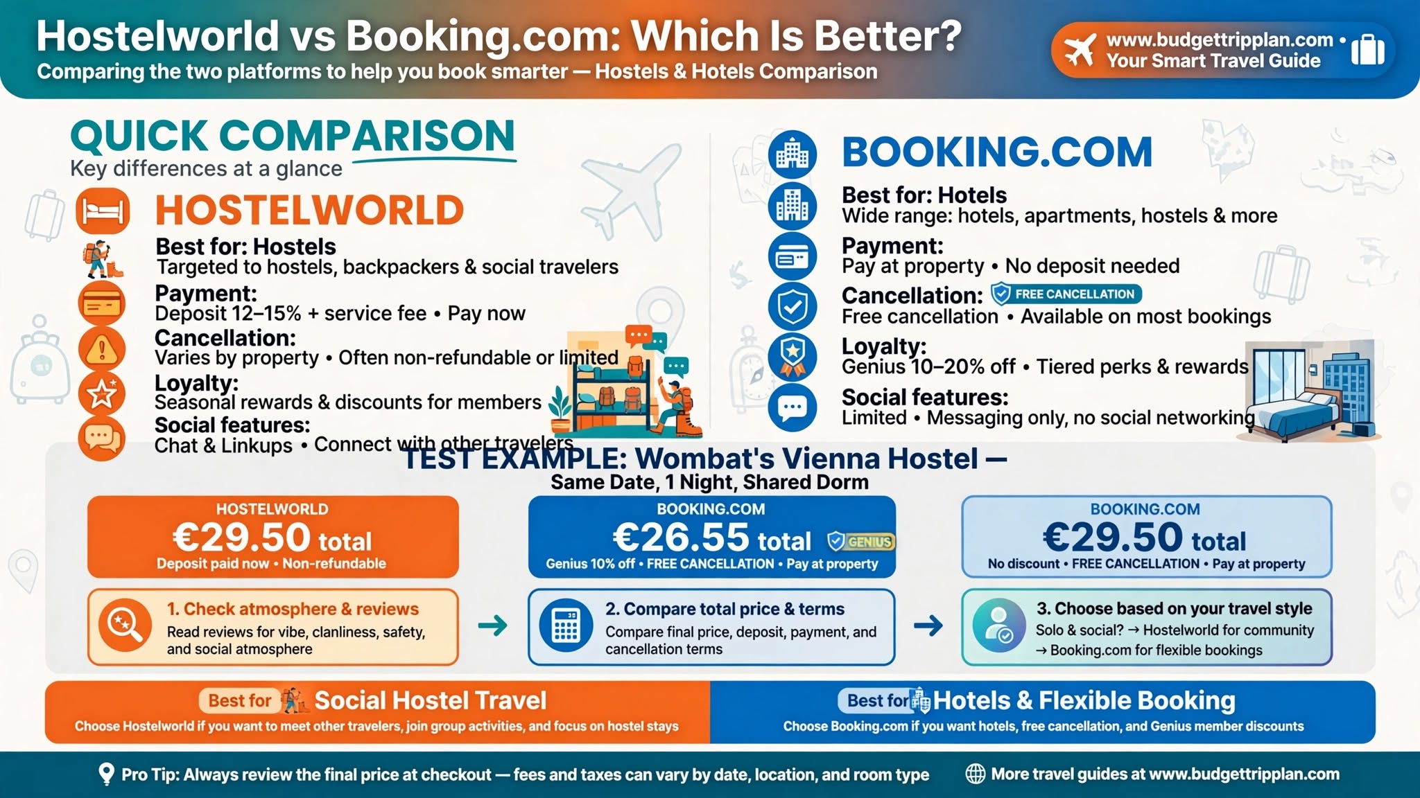 Hostelworld vs Booking.com: Which Is Better? (2026)