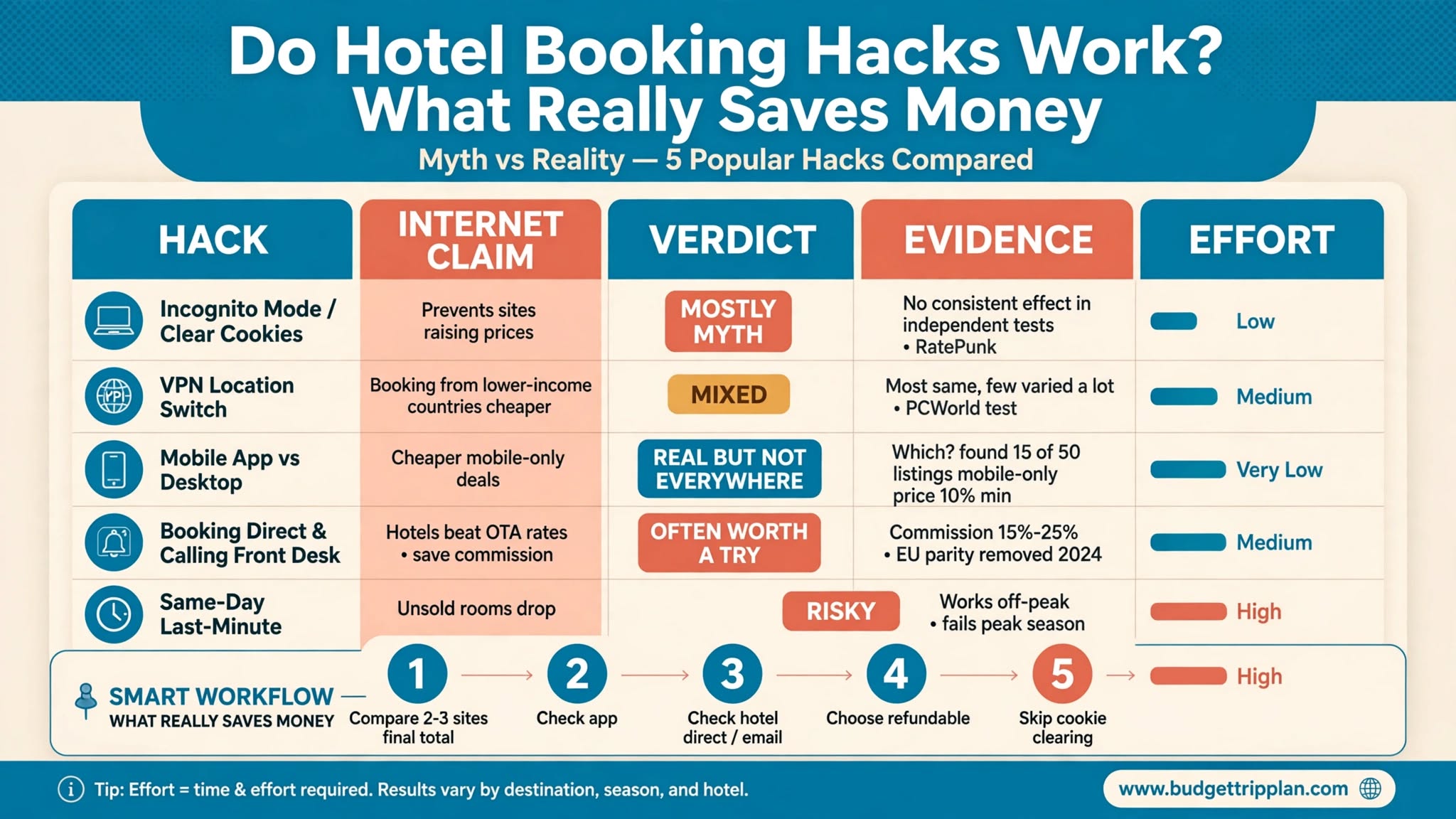 Do Hotel Booking Hacks Work? What Really Saves Money (2026)