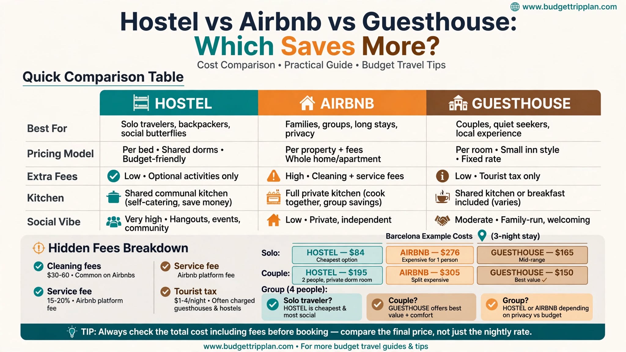 Hostel vs Airbnb vs Guesthouse: Which Saves More? (2026)