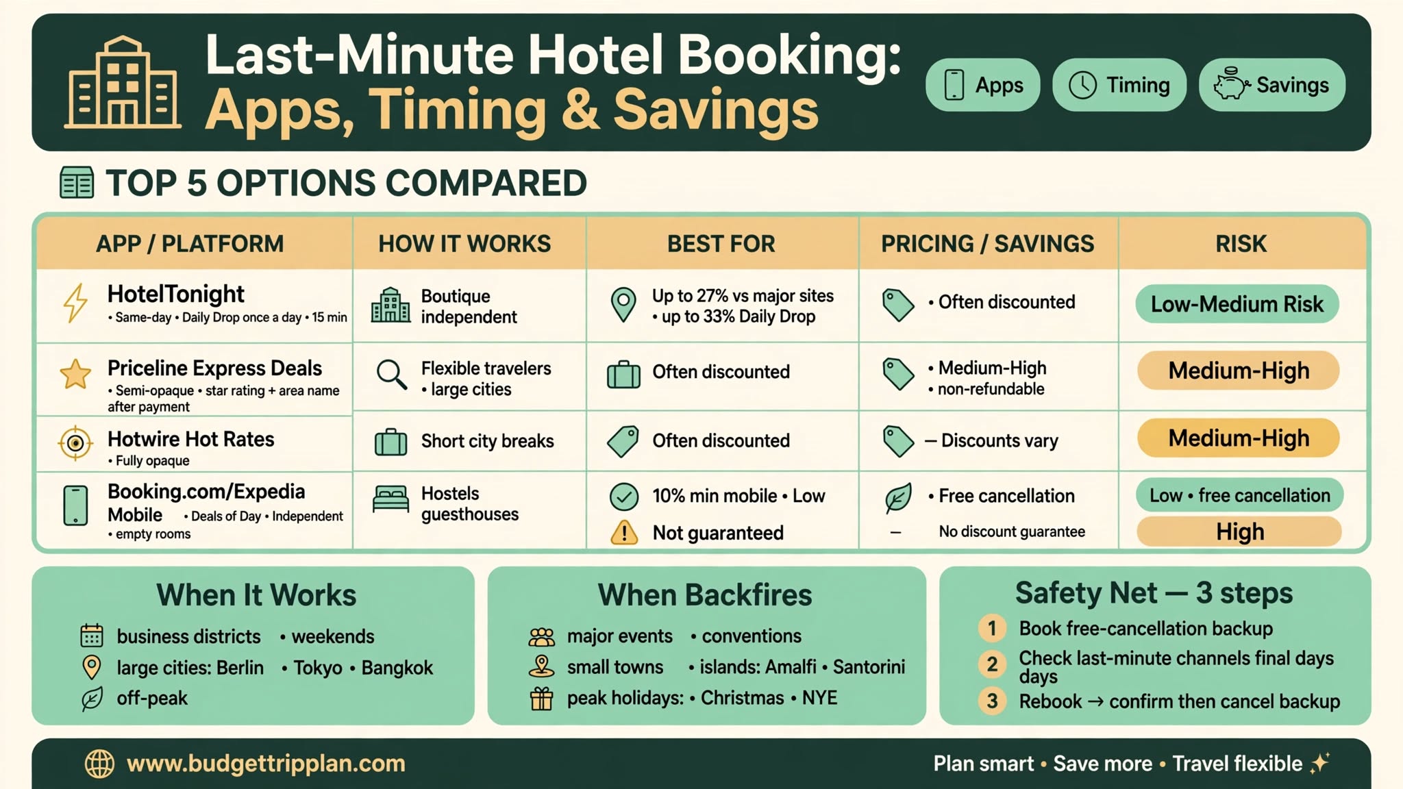 Last-Minute Hotel Booking: Apps, Timing & Savings (2026)